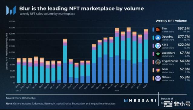 Blur预计到3月价格上涨30%你该如何把握？