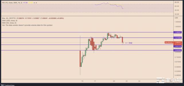 Blur预计到3月价格上涨30%你该如何把握？