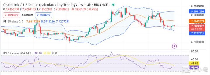 LINK在看涨图表模式后反弹至7.38美元以上
