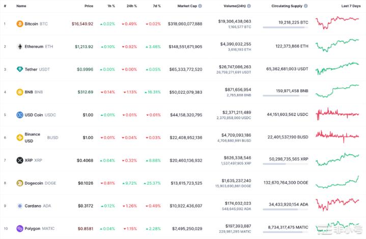 近日加密市场状况如何？BTC和山寨币还能撑住吗？