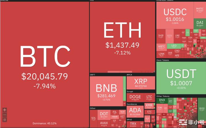 比特币低于2万美元——为什么加密货币市场今天下跌?