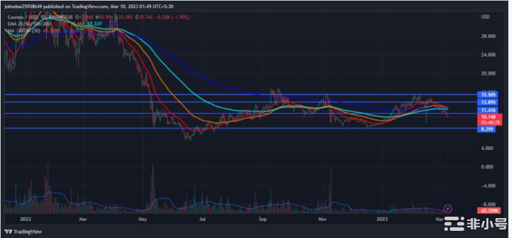 Cosmos价格预测:ATOM会逃脱连跌趋势吗?