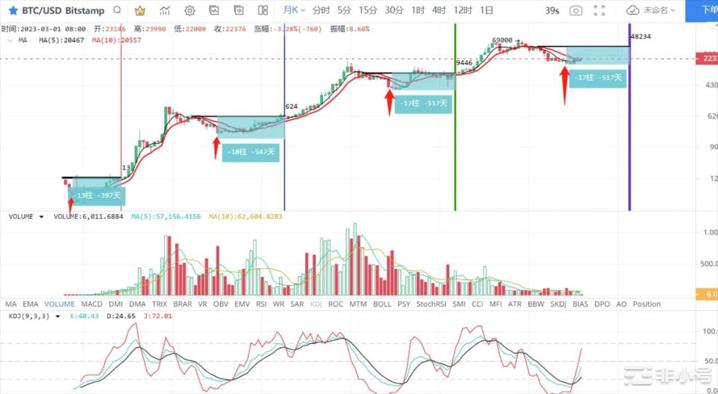比特币开启吸血行情到山寨币入场的好时机了吗?