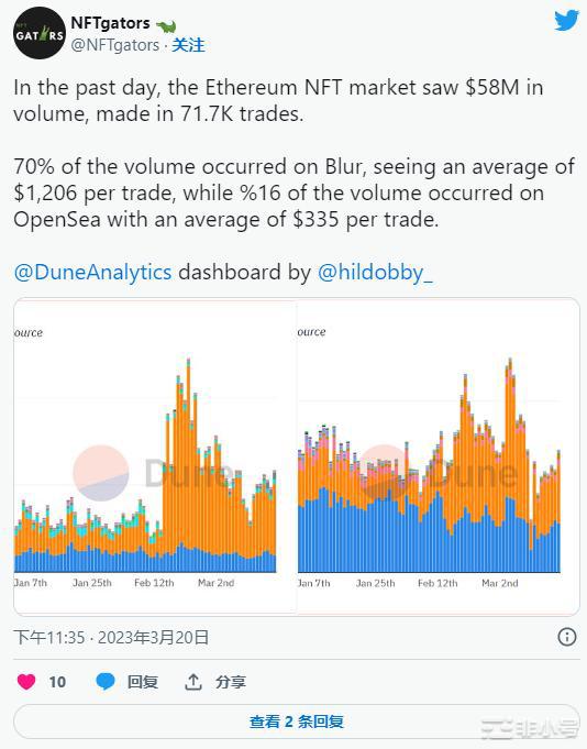 以太坊[ETH]下降的汽油费对该协议意味着什么？分析…