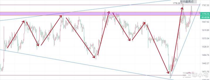 币圈院士：3.18大饼创年内新高以太没有破前高你懵不懵？