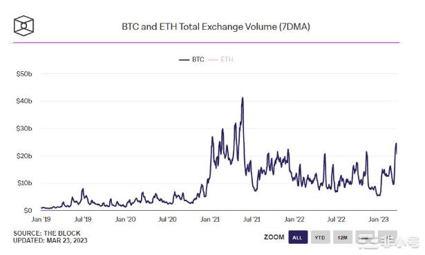 比特币现货交易量激增——BTC价格看涨?