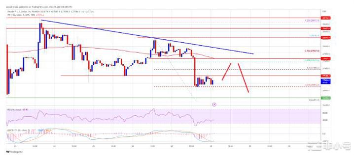 比特币价格重回关键支撑位多头能否挽救局面?