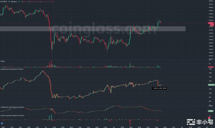 1.5KBTC空头爆仓后比特币价格至28,000以上