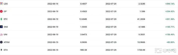 以太会像上次在熊市跌90%以上等待抄底400的以太坊？