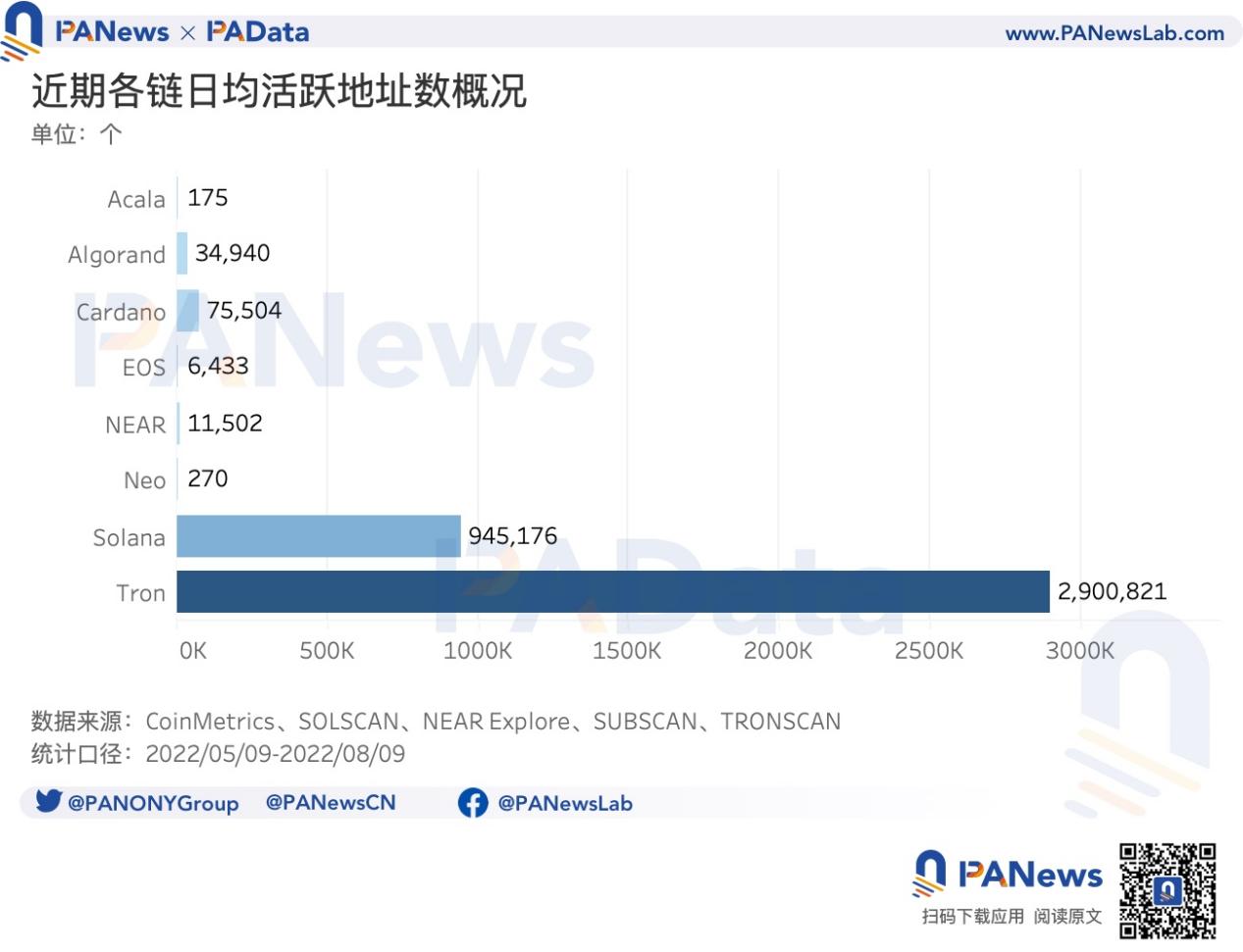 盘点8条非EVM公链:Solana日均交易次数遥遥领先EOS日活近期显著增长