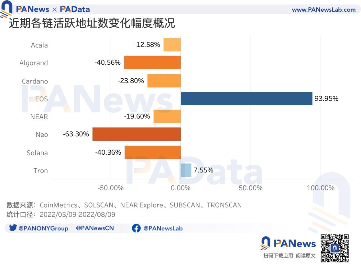 盘点8条非EVM公链:Solana日均交易次数遥遥领先EOS日活近期显著增长