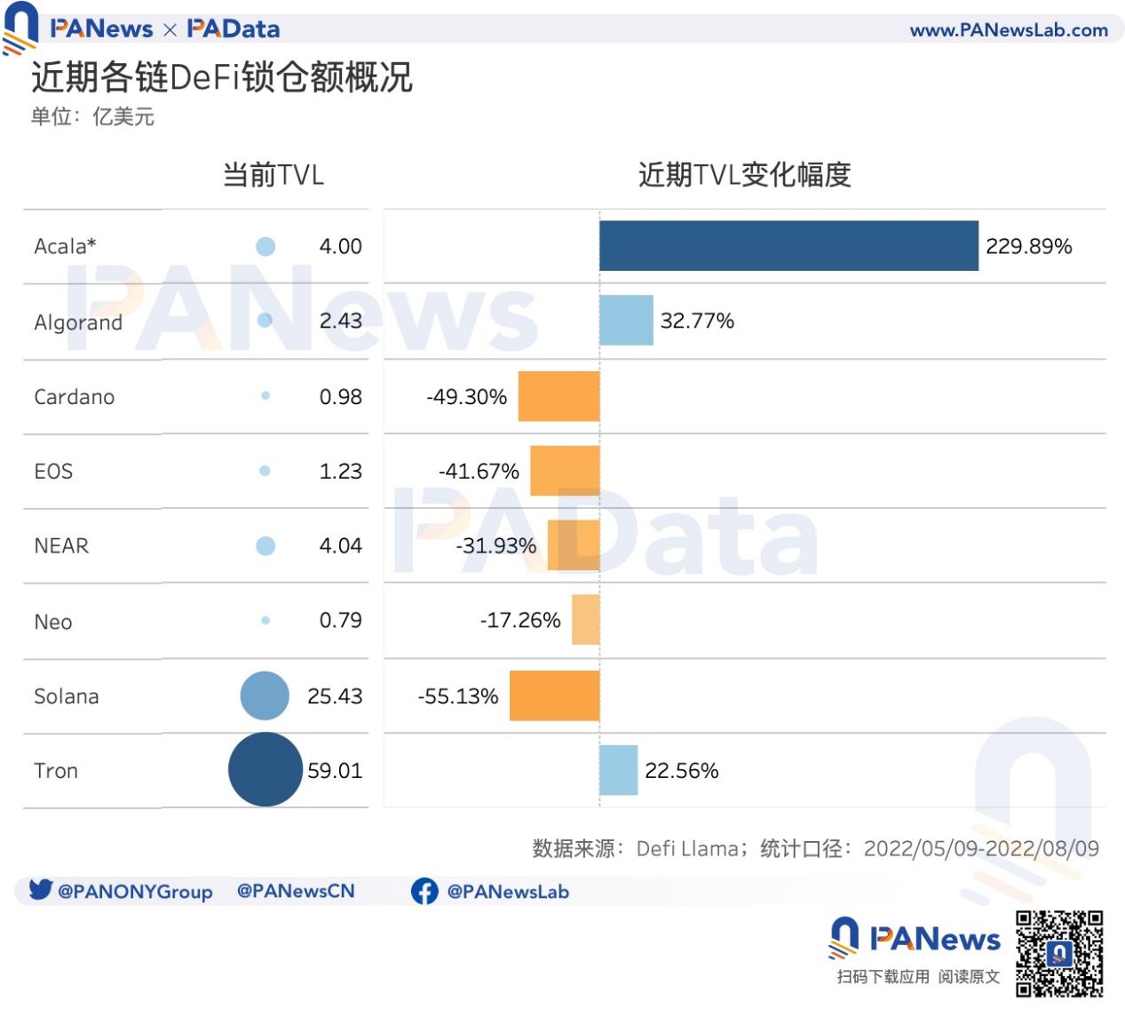 盘点8条非EVM公链:Solana日均交易次数遥遥领先EOS日活近期显著增长