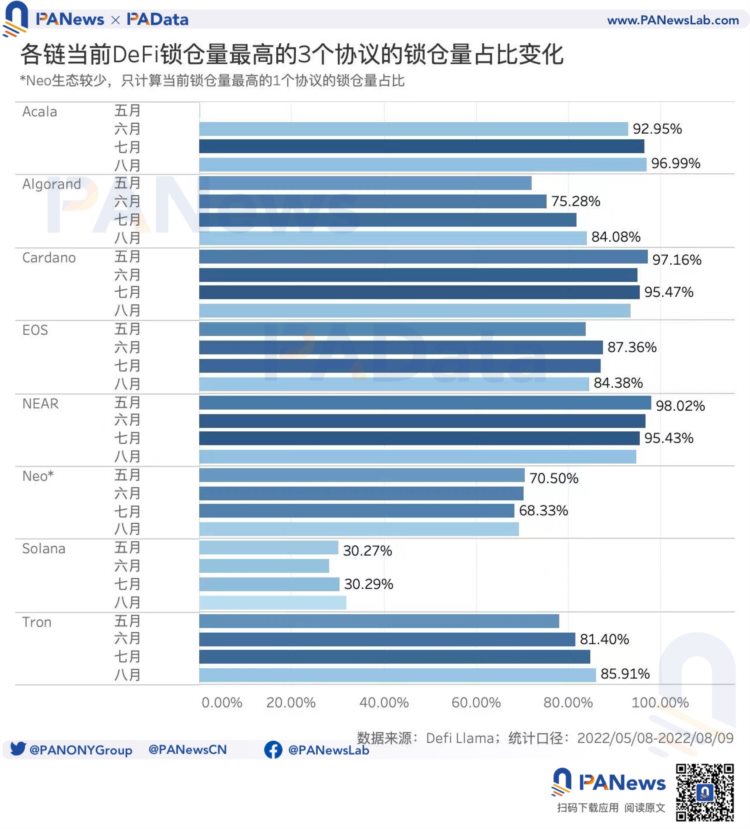 盘点8条非EVM公链:Solana日均交易次数遥遥领先EOS日活近期显著增长