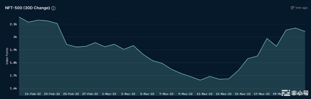 Nansen：数读NFT铸造行为，对市场有何启示？