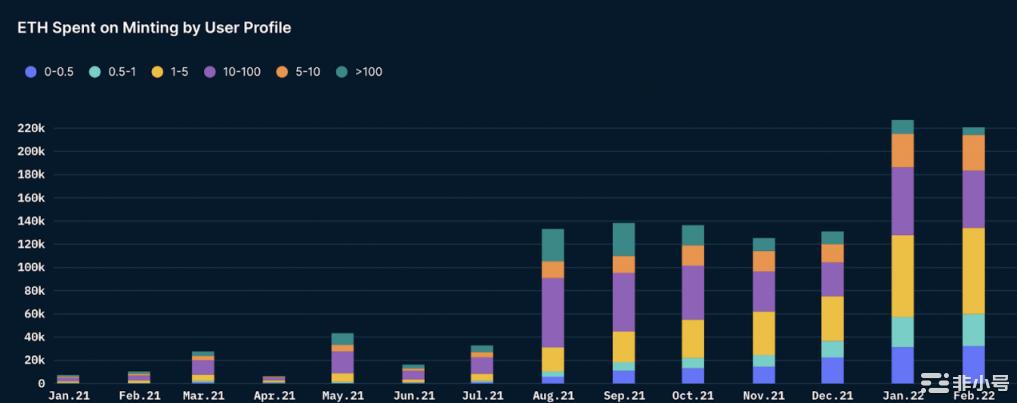 Nansen：数读NFT铸造行为对市场有何启示？