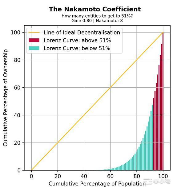 去中心化程度:ETH2.0受Lido中心化困扰落下风