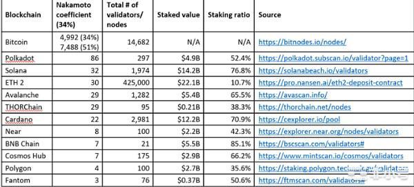 去中心化程度:ETH2.0受Lido中心化困扰落下风