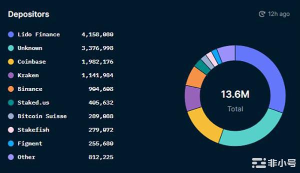 去中心化程度:ETH2.0受Lido中心化困扰落下风