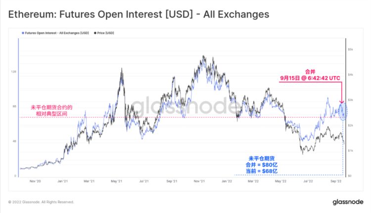 Glassnode:链上数据回顾以太坊合并的「历史事件」