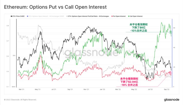 Glassnode:链上数据回顾以太坊合并的「历史事件」