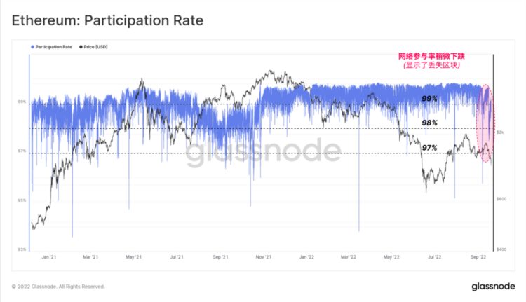 Glassnode:链上数据回顾以太坊合并的「历史事件」