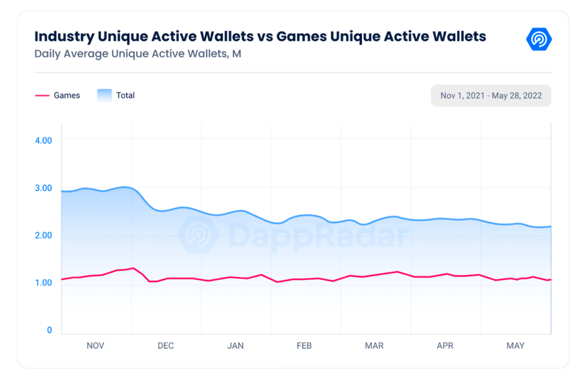Web3游戏设计报告:为什么MMO游戏适合加入Web3元素和理念(二)