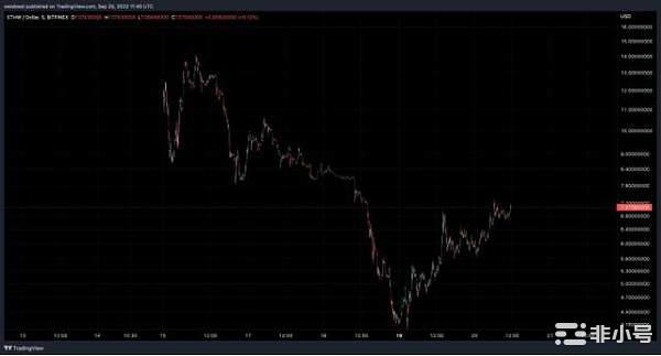 以太坊工作量证明(ETHW)上涨30%还有更多上涨空间吗