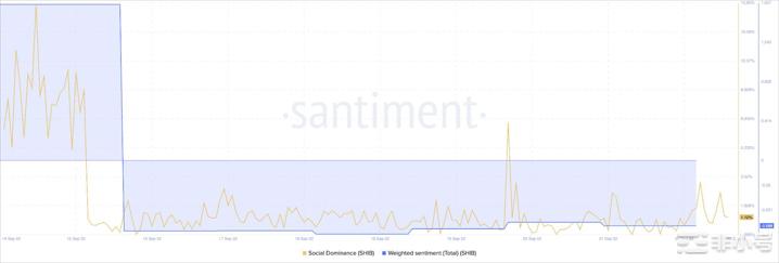 尽管DeFiNFT交易量下降SHIB能否保持冷静？柴犬再次登上鲸鱼兴趣榜榜首//加威信J