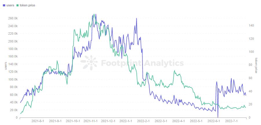 戳破泡沫找到希望GameFi未来仍可期