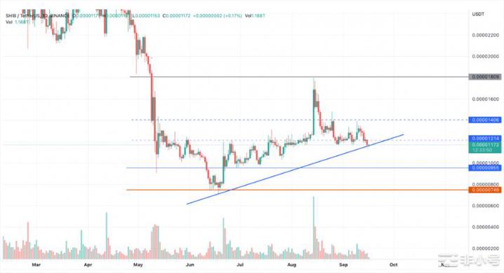SHIB价格有望在9月跌破0.00001美元