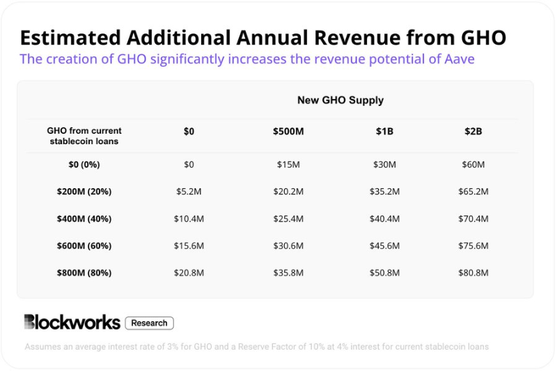 下一个市场叙事？为什么AaveCurve等协议都在创建自己的稳定币？