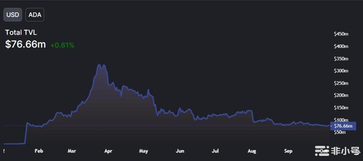 卡尔达诺（ADA）价格暴跌35%密切关注这些因素！