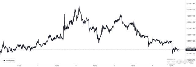 ShibaInu看涨信号:鲸鱼从火币撤出1.7万亿SHIB