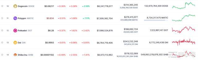 ShibaInu看涨信号:鲸鱼从火币撤出1.7万亿SHIB