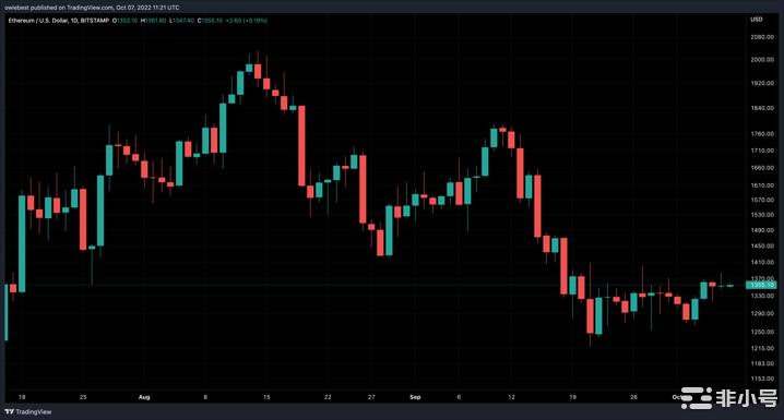 以太坊OI达到77亿美元为什么可能会进行集会