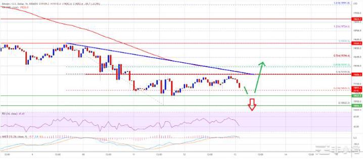 比特币价格形成短期看涨模式，为什么BTC可能升至2万美元