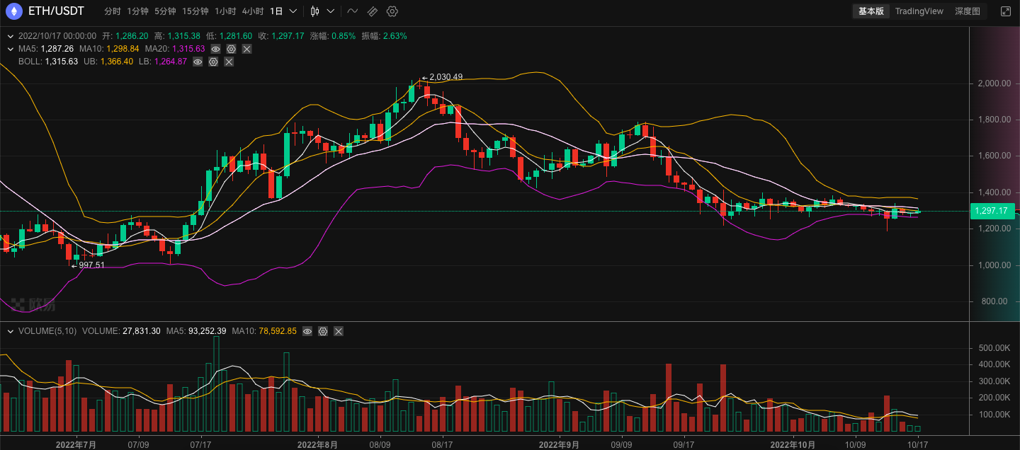 ETH周报|OffchainLabs收购Prysm开发团队;合并后ETH供应新增量较POW时下