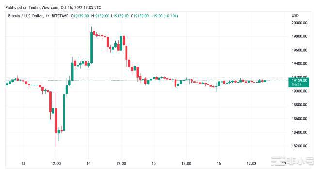 比特币继续坚持到19,000美元??
