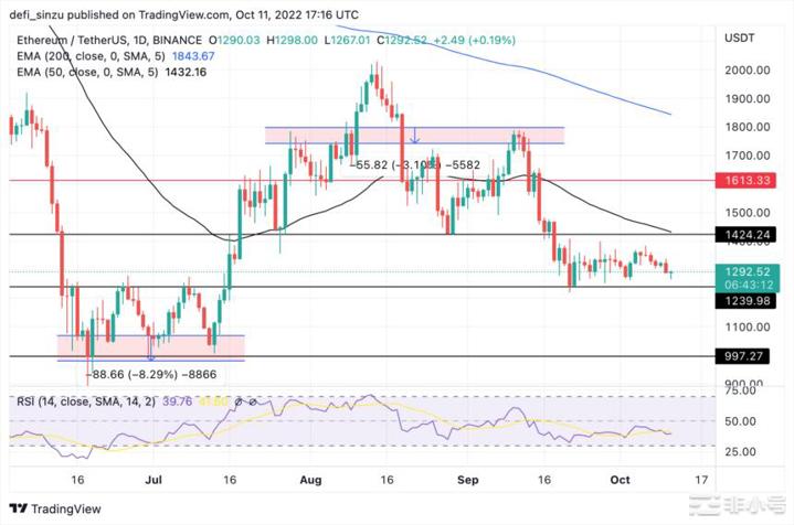 以太坊以500美元的价格获得了如此多的购买需求这可能吗?