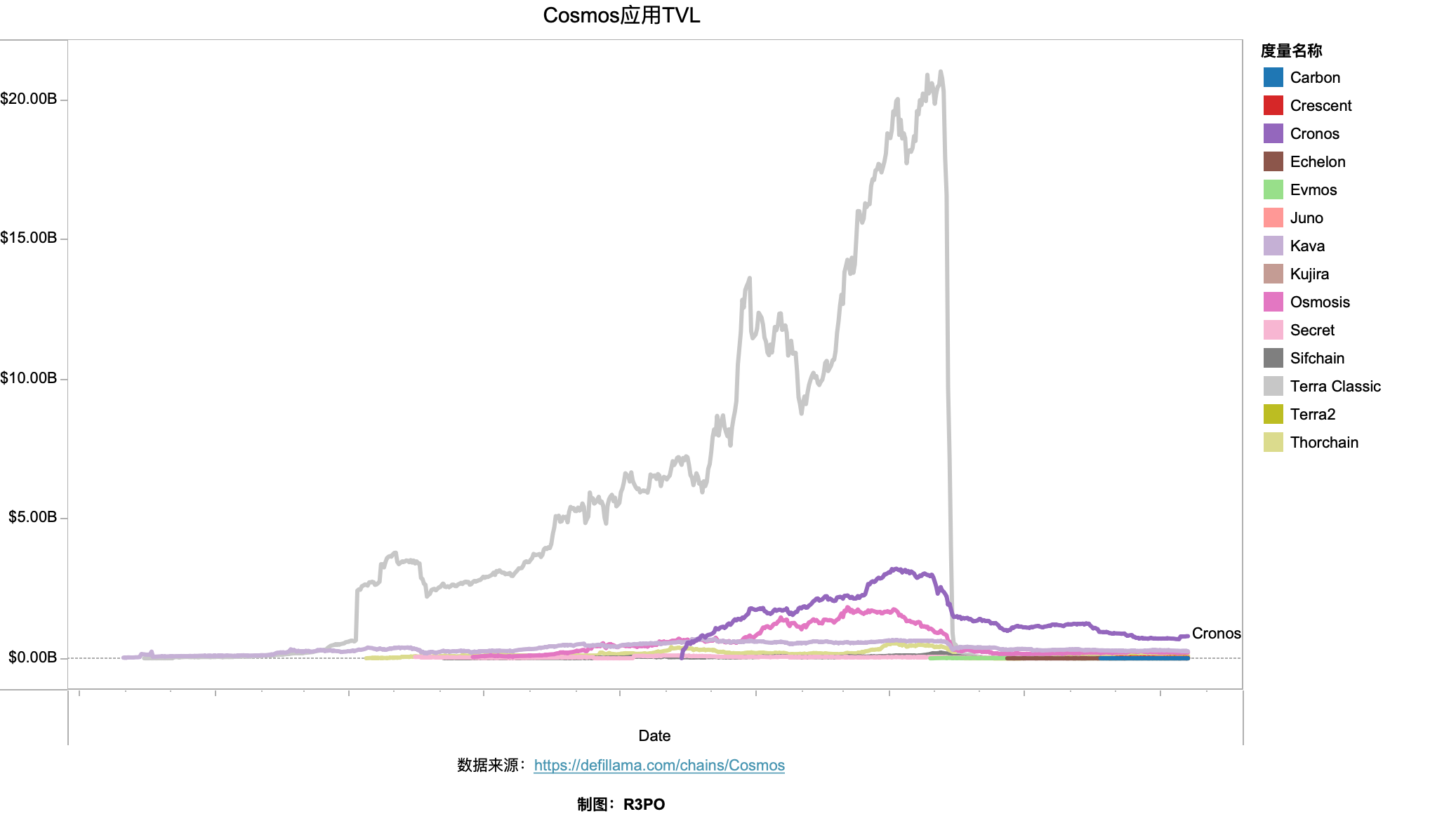 应用时代来临Cosmos2.0会是超级Dapp的新主场吗?