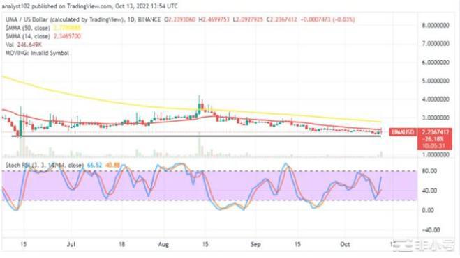 通用市场价格预测:UMA飙升