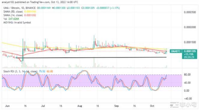 通用市场价格预测:UMA飙升