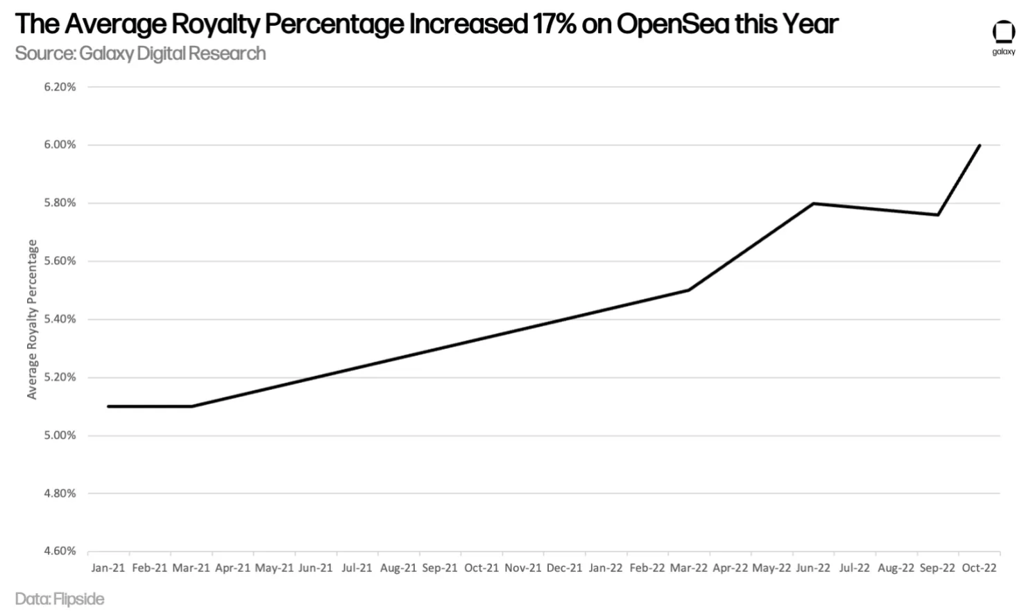 GalaxyDigital：NFT18亿美元版税问题未来如何发展？