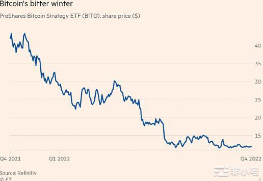 美股首档比特币ETFBITO 下跌!首年亏损但仍维持资金流入
