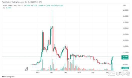 孙割重点完善HT赋能下一步走势如何？