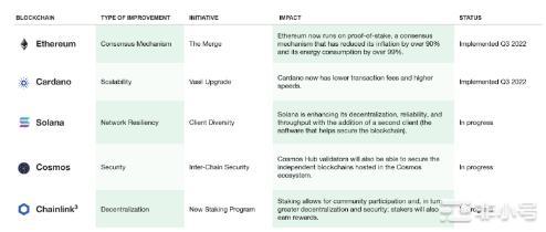 Terra和3AC崩塌后加密行业的恢复情况如何?