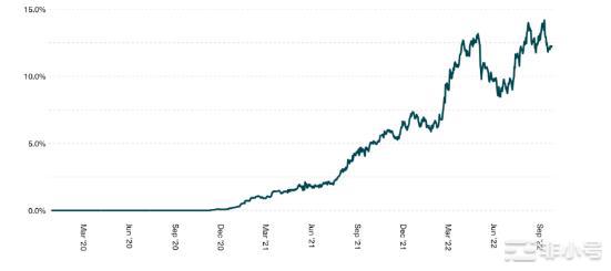 Terra和3AC崩塌后加密行业的恢复情况如何?