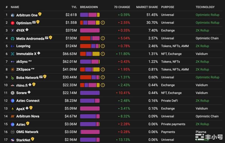 七年之痒的以太坊合并后L2赛道战争升温谁是L2赛道的王者?