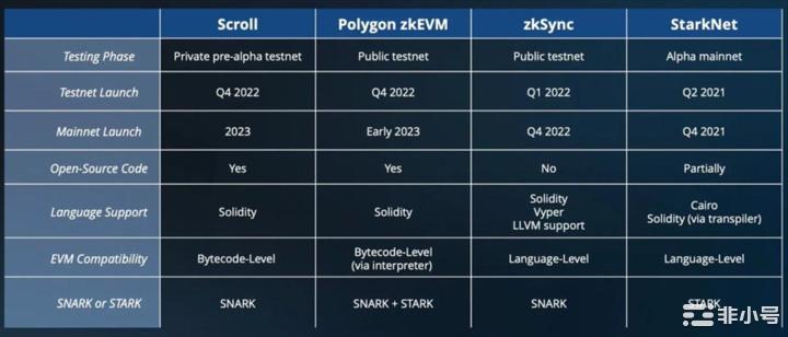 七年之痒的以太坊合并后L2赛道战争升温谁是L2赛道的王者?