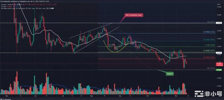 卡尔达诺(ADA)价格可能保持在支撑位之上不确定性依然存在